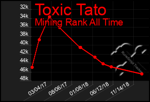 Total Graph of Toxic Tato