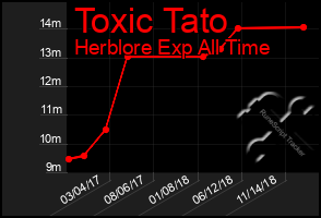 Total Graph of Toxic Tato