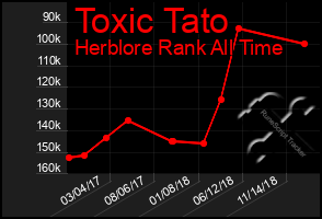 Total Graph of Toxic Tato