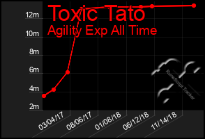 Total Graph of Toxic Tato