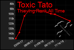 Total Graph of Toxic Tato