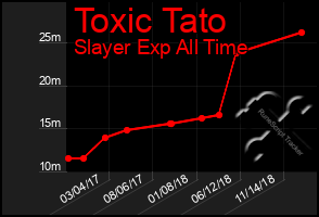 Total Graph of Toxic Tato