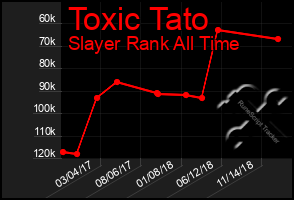 Total Graph of Toxic Tato