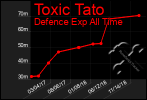 Total Graph of Toxic Tato