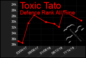 Total Graph of Toxic Tato