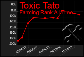 Total Graph of Toxic Tato