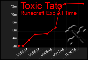 Total Graph of Toxic Tato