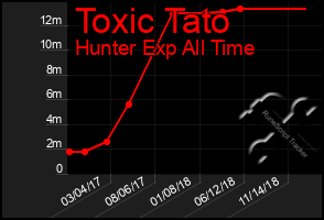 Total Graph of Toxic Tato