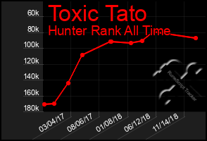 Total Graph of Toxic Tato