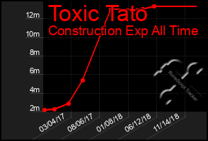 Total Graph of Toxic Tato