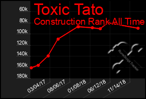 Total Graph of Toxic Tato