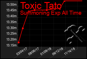 Total Graph of Toxic Tato