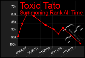 Total Graph of Toxic Tato