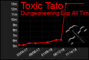 Total Graph of Toxic Tato