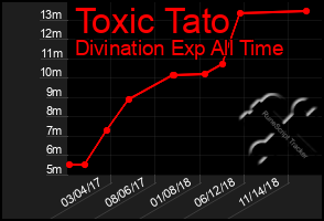 Total Graph of Toxic Tato