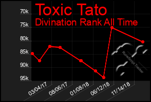 Total Graph of Toxic Tato