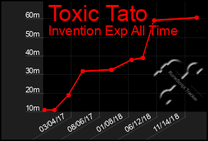 Total Graph of Toxic Tato