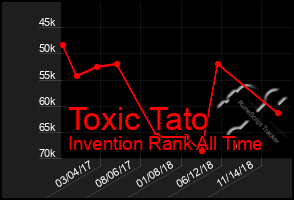 Total Graph of Toxic Tato