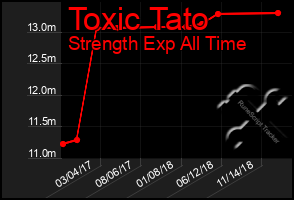 Total Graph of Toxic Tato