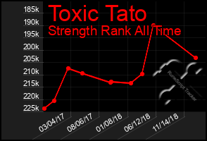 Total Graph of Toxic Tato