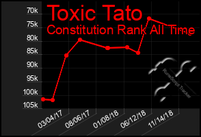 Total Graph of Toxic Tato