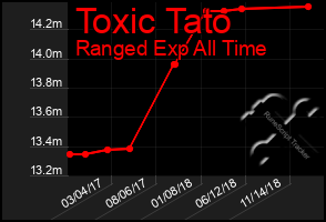 Total Graph of Toxic Tato