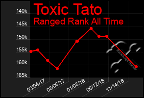 Total Graph of Toxic Tato