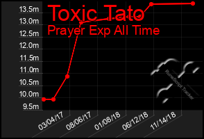 Total Graph of Toxic Tato