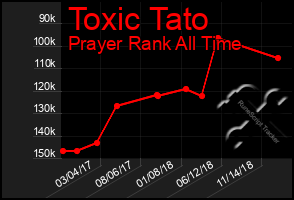 Total Graph of Toxic Tato