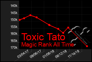 Total Graph of Toxic Tato