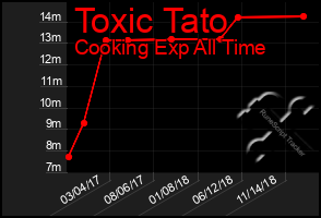 Total Graph of Toxic Tato