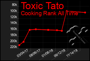 Total Graph of Toxic Tato