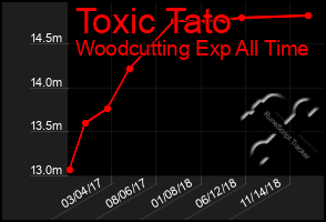 Total Graph of Toxic Tato