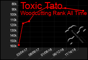 Total Graph of Toxic Tato