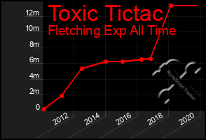 Total Graph of Toxic Tictac
