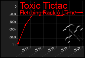 Total Graph of Toxic Tictac