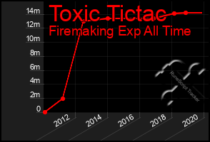 Total Graph of Toxic Tictac