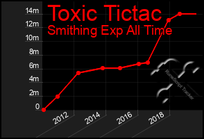 Total Graph of Toxic Tictac