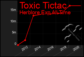 Total Graph of Toxic Tictac