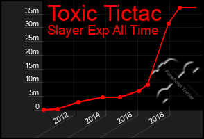 Total Graph of Toxic Tictac