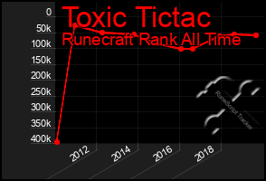 Total Graph of Toxic Tictac