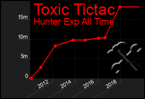 Total Graph of Toxic Tictac