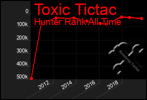 Total Graph of Toxic Tictac