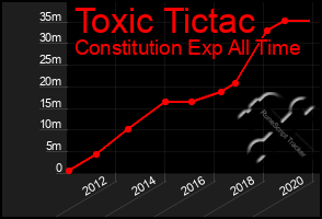 Total Graph of Toxic Tictac