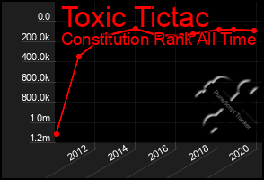 Total Graph of Toxic Tictac