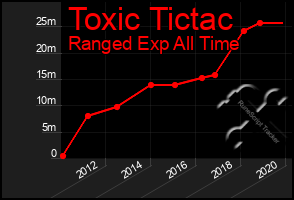Total Graph of Toxic Tictac