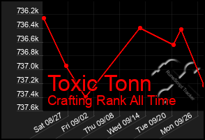 Total Graph of Toxic Tonn