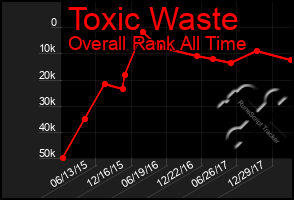 Total Graph of Toxic Waste