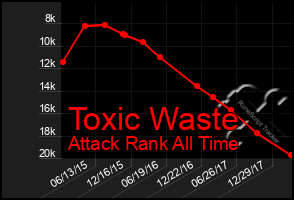 Total Graph of Toxic Waste