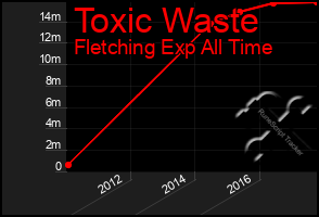Total Graph of Toxic Waste